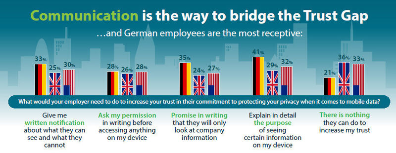 Im Vergleich sind deutsche Arbeitnehmer empfänglicher für Lösungen von Seiten ihres Arbeitgebers. Diese können sowohl ein schriftliches Einverständnis, ein Versprechen, dass nur geschäftliche Informationen gelesen werden, oder ähnliche Lösungsansätze sein. (Bild: Mobileiron)