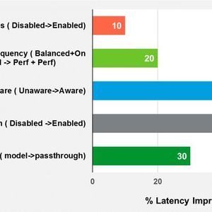 Abbildung 1 zeigt die relativen Verbesserungen bei der Latenz für diese verschiedenen Einstellungen, wobei die NUMA-Bezogenheit und das CPU-Pinning den größten Effekt haben.