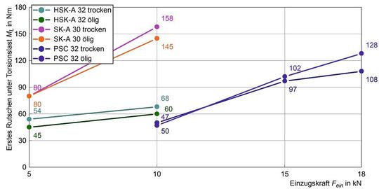 Bild 7: Das Diagramm veranschaulicht das sogenannte „erste Rutschen“ von Werkzeugschnittstellen bei Torsionsbelastung.(Bild:  WZL)