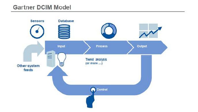 Im Gartner DCIM-Modell sind die primären Komponenten der Input, der Prozess und der Output. Verschiedenen Sensoren und andere Management-Tools sowie Anwender füttern das Systen. Die Rohdaten landen in einem Analyse-Prozess mit dessen Ergebnissen sich die Rechenzentren steuern lassen. Zudem lassen sich die Prozessdaten aufbereiten, etwa in einem Dashboards, in Reports oder Trendgraphiken, so dass sie den Anwendern ein Feedback ihrer Eingriffe in die Steuerung geben können. (Bild: Gartner/No Limits Software)
