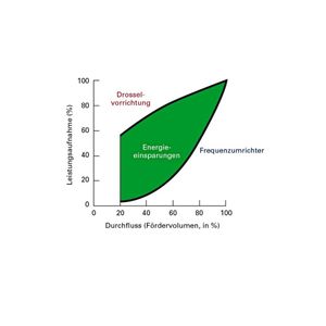 Die obere Kurve zeigt den Energieverbrauch bei Verwendung eines Frequenzumrichters. Durch die variable Drehzahl sind Strömung und Energieverbrauch im System geringer. Die gesparte Energie wird durch die grün eingefärbte Fläche dargestellt.(Bild:  Eaton)