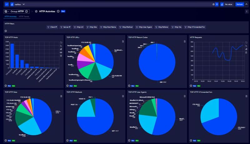 Moderne Network-Monitoring-Lösungen bringen die erforderlichen Dashboards mit und sind individuell anpassbar. (Bild: Sycope)