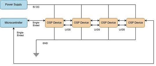 Bild 2: OSP-Topologie mit Loop-Back. Das letzte OSP-Gerät ist mit einem zweiten I/O des Mikrocontrollers verbunden. Dies kann die Ausfallsicherheit erhöhen und insbesondere bei langen Ketten die Antwortzeiten verkürzen.(Bild:  AMS Osram)