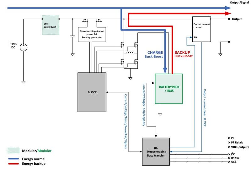 Bild 5: Ein Batterie-Management-IC im Energiespeicher kommuniziert über eine I²C-Datenverbindung mit der DC-USV-Steuereinheit, welche die Lade- und Entladeparameter auf den entsprechenden Energiespeicher anpasst.  (Bild: Bicker Elektronik)