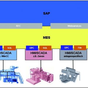 Bild 2: Systeme 
und die jeweils geeigneten Techniken zur Kopplung von ERP/MES und SAP. Bilder: Industrie Informatik
