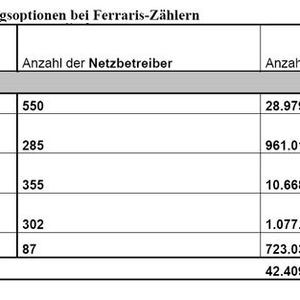 Im Vergleich zu den vielen Tausend Ferraris-Zählern nimmt sich die Zahl der intelligenten Zähler äußerst mickrig aus. Tabelle: Bundesnetzagentur
