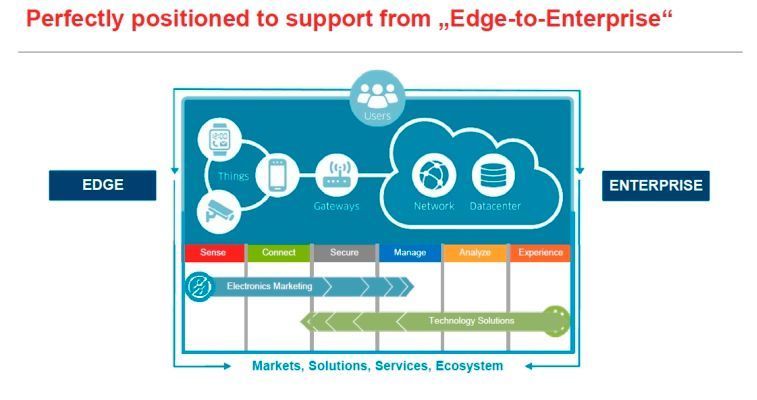IoT Strategy & Visible Things: Präsentation von Avnet Memec – Silica (Bild: Avnet Memec – Silica)