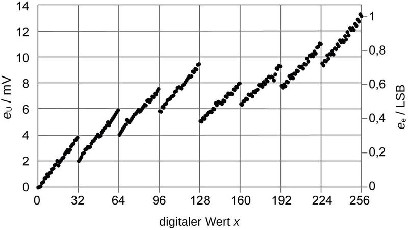 Bild 4: „Total unadjusted error“ eines 8-Bit-R2R-Netzwerks. (Bild: Hochschule Mannheim)