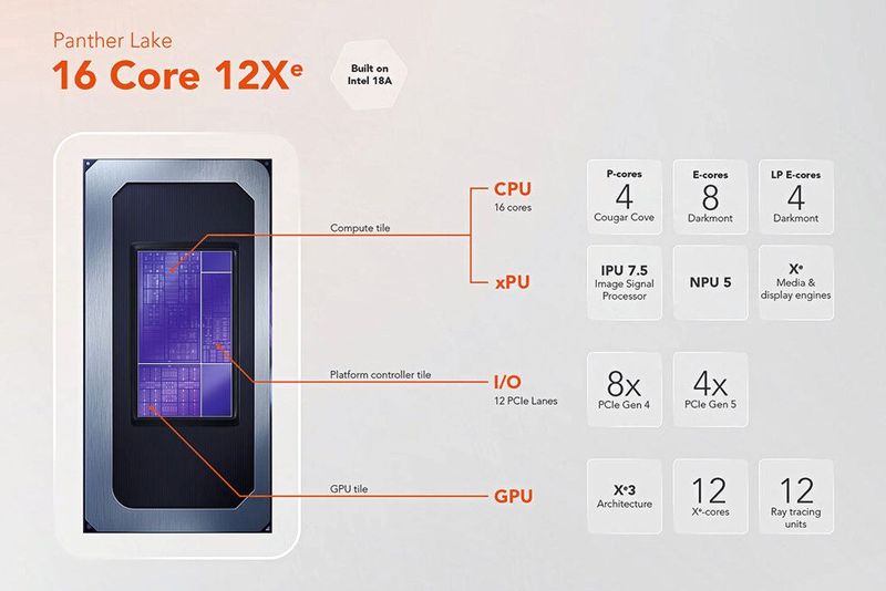 Bild 1: Kern der Panther-Lake-Architektur ist ein heterogenes Compute-Konzept aus vier Performance-Cores (P-Cores), bis zu acht Efficient-Cores (E-Cores) und bis zu vier Low-Power-Efficient-Cores (LP-E-Cores).  (Bild: Intel)