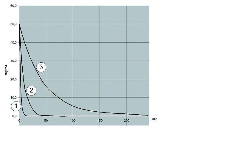 Bild 5: Partikelkonzentration nach Beendigung der Arbeiten. Die Startkonzentration liegt bei 50 mg/m³. Ein Luftreinigungsgerät mit Q = 500 m³/h wird in Räumen unterschiedlicher Größe eingesetzt. 1 Raumgröße 15 m³, 2 Raumgröße 60 m³, 3 Raumgröße 300 m³ Bild: Dustcontrol (Archiv: Vogel Business Media)