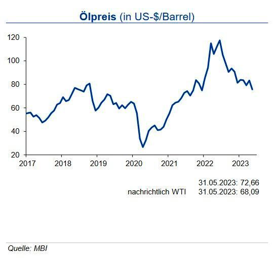 Die Weltölnachfrage für 2022 lag bei 99,6 mbd (Million Barrel per Day). Für 2023 wird ein geringer Nachfrageanstieg erwartet: dieser soll bei 2,3 mbd liegen und die Gesamtnachfrage damit bei 101,9 mbd. Bei einer erwarteten Förderung außerhalb der Opec von 67,2 mbd, ergibt sich eine notwendige Opec-Produktion von 29,3 mbd (davon 5,4 mbd sogenannte NGL-Sorten). Die vor wenigen Tagen angekündigte erneute Förderkürzung der Opec+, zusammen mit den bereits im April vereinbarten Angebotsdrosselungen, werden zu einem enger versorgten Ölmarkt führen. Der Rohölpreis wird deshalb im Laufe des Jahres wieder etwas anziehen, nachdem er zuletzt nachgegeben hatte. Bis Ende Q3 2023 sieht die IKB den Rohölpreis um 79 US-$ je Barrel Brent in einer Bandbreite von +10 US-$ schwanken. Die amerikanische Referenzsorte WTI liegt um rund 4 US-$ je Barrel darunter. (Bild: siehe Grafik)