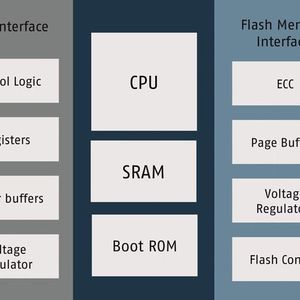 Bild 2: NAND-Flash-Controller-Architektur.(Bild:  Hyperstone)