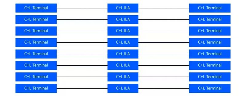 Schematische Darstellung eines Line-System-Ausbaus mit acht Faserpaaren: Die Architektur bietet eine Gesamtkapazität von 409,6 Tbit/s auf nur 16 Höheneinheiten pro Standort mit einer 1:1-Zuordnung von Blades zu Faserpaaren. Gegenüber dem bisherigen modularen Ansatz sinkt der Platzbedarf um zwei Drittel.  (Bild: Nokia)
