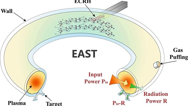 Schematische Darstellung des Betriebs des EAST-Tokamaks während des ECRH-unterstützten ohmschen Startvorgangs.(Bild:  YANG Ning)