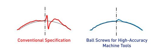 Die unregelmäßige Bewegung eines Kugelgewindetriebs beim Wechseln der Bewegungsrichtung: links die bisherigen Beobachtungen, rechts die Auswirkung der softwarebasierten Kompensation.(Bild:  NSK Deutschland)
