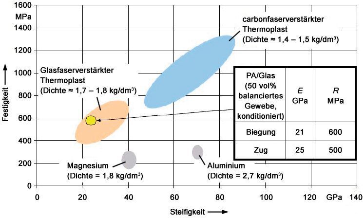 Kombinationsvielfalt und Laminataufbau sind bei faserverstärkten Thermoplasten für die Maximierung von Festigkeit und Steifigkeit verantwortlich.  (Bild: Bond Laminates)