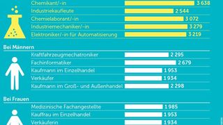 Einstiegsgehälter: Bruttomanoatslohn von Vollzeitbeschäftigten unter 25 Jahren (Entgaeltatlas der Bundesagentur für Arbeit)