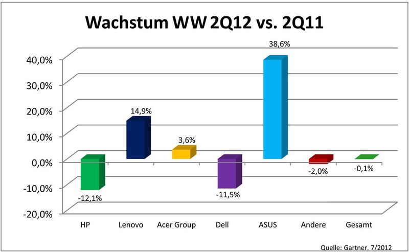 ASUS hat ausgehend von den bisherigen Verkäufen stärker zugelegt als Lenovo. Beide haben aber gleichermaßen 2,0 Prozent Marktanteil gewonnen. (Archiv: Vogel Business Media)