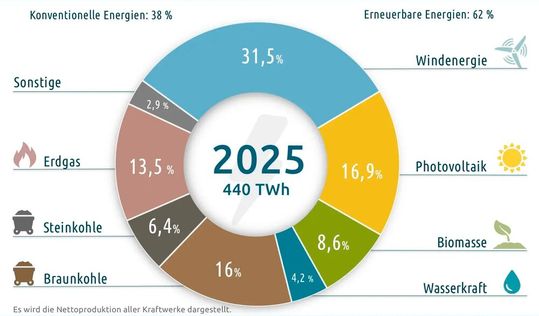 Der 2025er Strommix in Deutschland  ; Anteil der Energieträger an der Netto.Stromerzeugung (Bild:  Fraunhofer ISE: Der Strom)