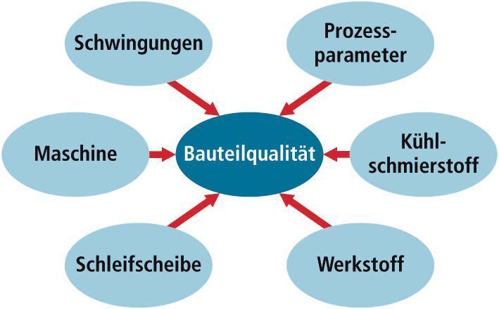 Bild 1: Wichtige Einflussgrößen bei der Schleifbearbeitung. (Archiv: Vogel Business Media)
