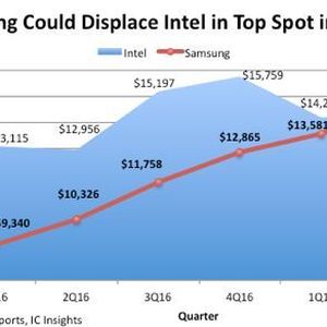 Die Grafik zeigt, wie Samsung (rote Kurve) stetig gegenüber Intel (blaue Fläche) aufholte. Im vergangenen zweiten Quartal war es dann soweit: Die Koreaner überholten den kalifornischen Chip-Riesen. 