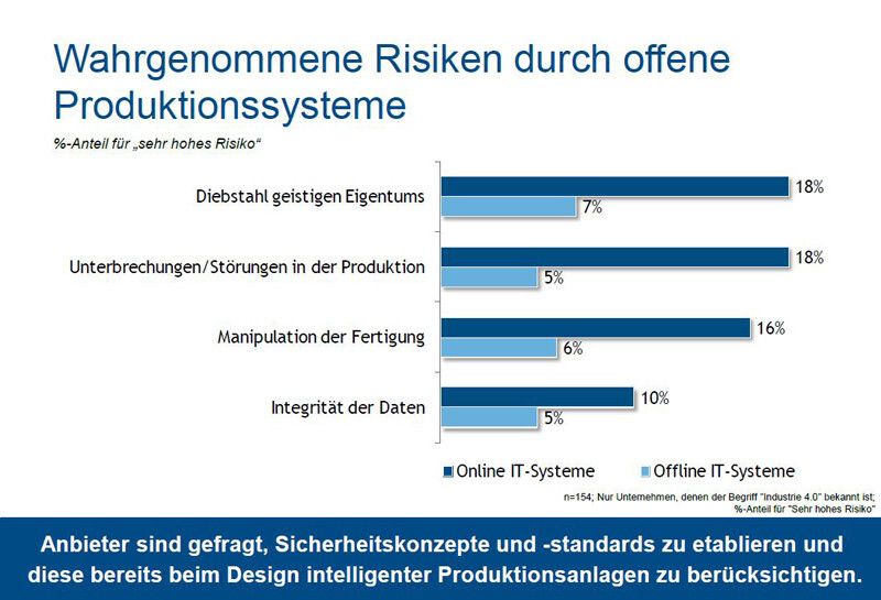 Industrie 4.0 und die damit einhergehende Öffnung von Systemen ist auch mit Risiken und Ängsten verbunden. (Grafik: IDC)