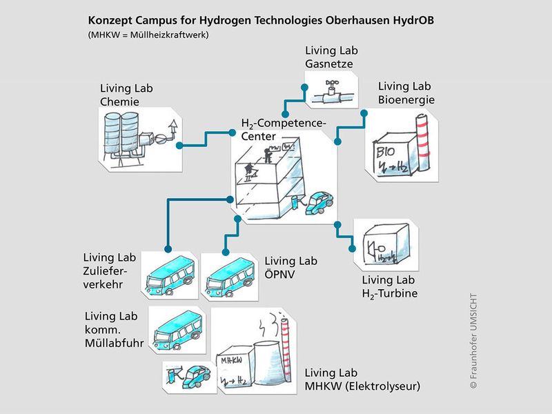 Konzept zum „Campus for Hydrogen Technologies Oberhausen – HydrOB“ (Fraunhofer Umsicht)