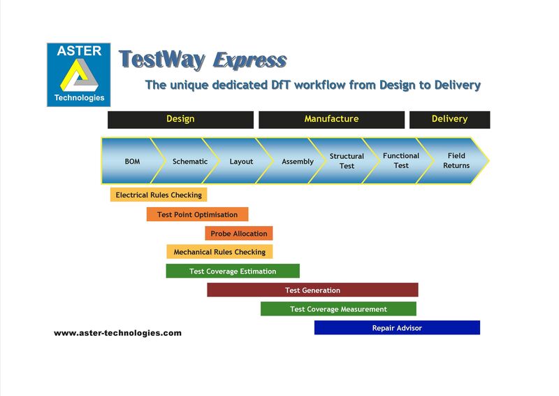 Während der Productronica 2011 wird ASTER Technologies, Anbieter von Testability- und Testcoverage-Analyse Tools auf Leiterplattenebene, die
Erweiterung seiner Analysewerkzeuge TestWay, TestWay Express, DfT und Test Coverage um ein Tool mit neuen 