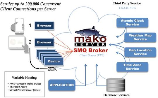 Die SMQ-Protokollinfrastruktur des Mako-Servers: Der Server und sein Anwendungssystem ermöglichen es, serverseitige Skripts zu schreiben, um direkt mit dem SMQ-IoTBroker zu interagieren. Die SMQ-Protokollinfrastruktur des Mako-Servers: Der Server und sein Anwendungssystem ermöglichen es, serverseitige Skripts zu schreiben, um direkt mit dem SMQ-IoTBroker zu interagieren.