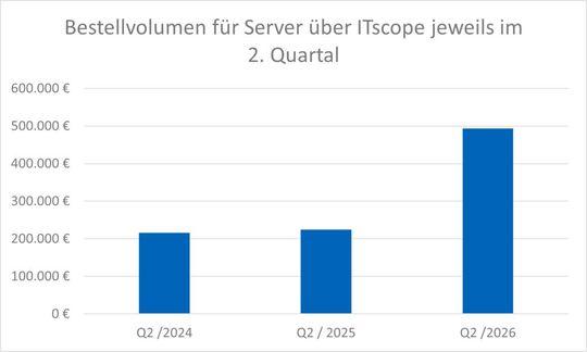Das Bestellvolumen in der Kategorie Server auf ITscope stieg im Q2/2026 auf fast 500.000 Euro.(Bild:  ITscope Marktbarometer Q2/2026)
