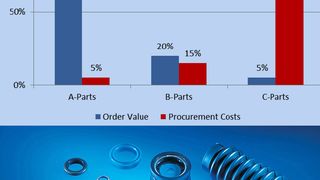 Bei C-Teilen stehen hohe Prozesskosten niedrigen Güterkosten gegenüber. (Bild: Brammer)
