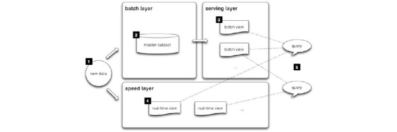 Stark vereinfachter Überblick über die Lambda-Architektur in Apache Spark: Deutlich zu erkennen sind die drei Schichten für die Datenverarbeitung.  