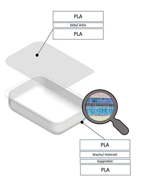 So sieht der Aufbau der 4-lagigen Schutzfolie auf PLA-Basis aus.(Bild:  HS Albstadt-Sigmaringen)