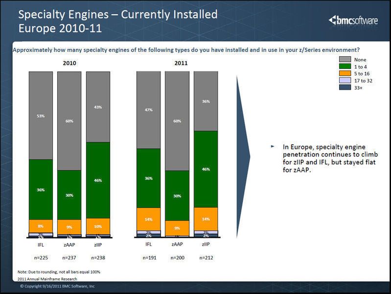 Setzen Sie Spezial-Prozessoren beziehungsweise so genannte Speciality-Engines für die z-Mainframes, etwa für Java- und Linux-Anwendungen ein? Bild: BMC (Archiv: Vogel Business Media)
