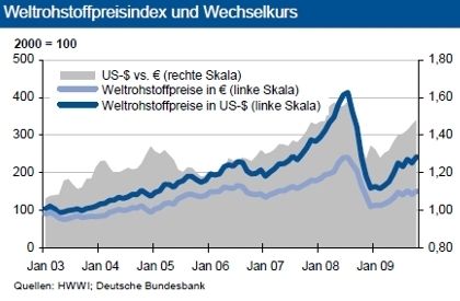 Im Oktober kam es bei den meisten Rohstoffpreisen auf US-Dollarbasis zu einer vorsichtigen Aufwärtstendenz. Dank einer leichten Dollarabwertung fiel der Preisanstieg in Euro jedoch geringer aus. (Grafik/Quelle: IKB Deutsche Industriebank) (Archiv: Vogel Business Media)