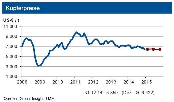 Tendenz: Bis Ende März 2015 sieht die IKB eine Bewegung des Kupferpreises um die 6.600 US-$/t in einem Band von 350. (Quellen: siehe Grafik)