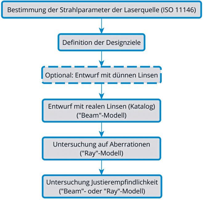 Bild 1: Der typische Workflow, um eine Laserstrahloptik mit „BeamXpertDESIGNER“ zu erstellen.