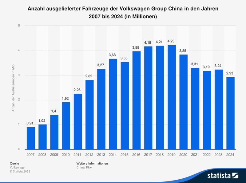 The sales of the Volkswagen Group China (Source: Statista)
