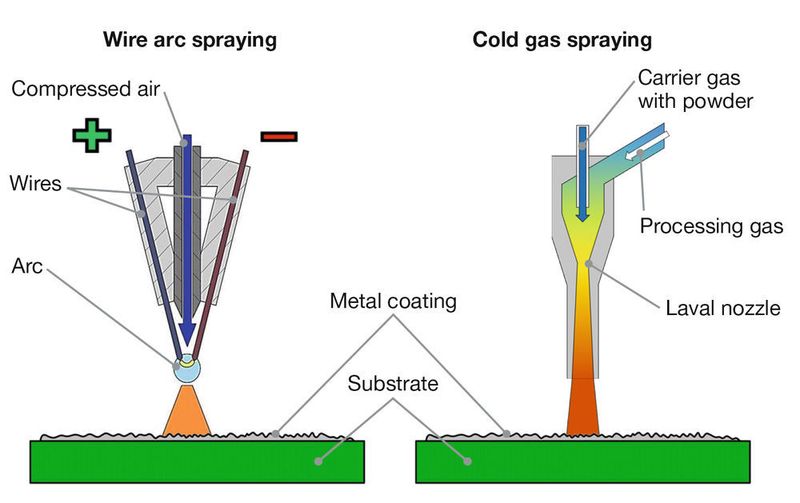Figure 3: Principles of wire arc spraying and cold gas spraying. (IKV)