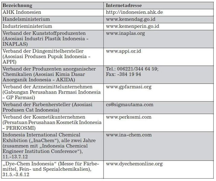 Kontaktadressen für die Chemieindustrie in Indonesien (Quelle/Tabelle: GTAI)