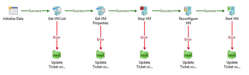 Abbildung 13: Das Runbook, das bei der Rekonfiguration der VM Verwendung findet (Bild: Veeam)