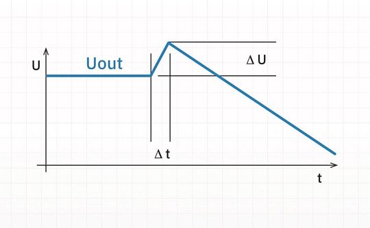 Bild 1:  Wie hoch darf die Ausgangsspannung werden? Bei welcher Last? Wie schnell muss sicher abgeschaltet werden?(Bild:  inpotron Schaltnetzteile GmbH)