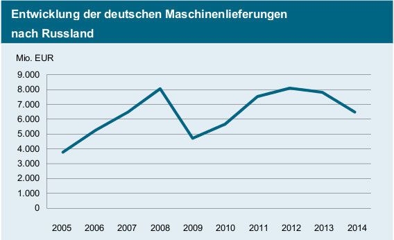 Für die deutschen Maschinenbauer ist derzeit die Lage in Russland schwierig, aber besser als 2008. (Bild: VDMA)