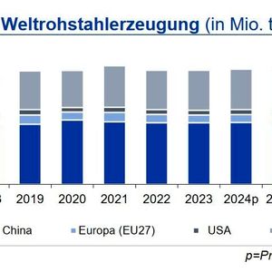 Bis Ende November 2024 entwickelte sich die globale Rohstahlproduktion weiterhin rückläufig und lag um 1,4 % unter dem Vorjahresniveau. Der Rückgang der chinesischen  Produktion um 2,7 % im betrachteten Zeitraum war ursächlich dafür. Der Outputzuwachs um 5,9 % des zweitgrößten Stahlproduzenten Indien konnte den chinesischen Rückgang  nicht kompensieren. Die deutsche Produktion legte um 5,3 % zu. (Quelle: siehe Grafik)