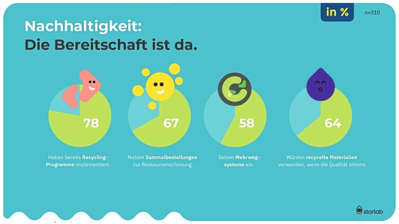 78 Prozent der befragten Labore nutzen bereits Recycling-Programme. (Bild: Starlab International GmbH)