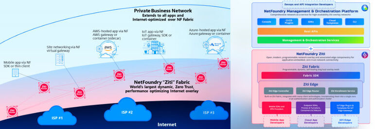 NetFoundry Network as a Service basiert auf der Open-Source-Plattform Ziti.