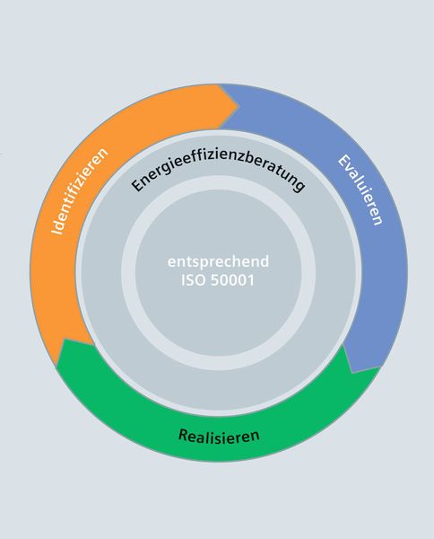 Ein kontinuierlicher Energiemanagementprozess hilft, im Unternehmen den Energiebedarf zu senken.  (Bild: Siemens)