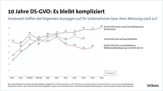 (Bild:  Bitkom)