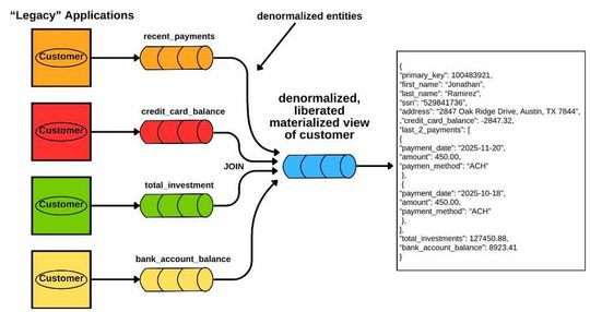 Entität „Kunde“, geteilt über Kafka(Bild:  Confluent)