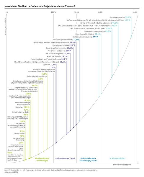 Die Projektliste deckt sich in diesem Jahr weitgehend mit der Prioritätenlisten. Gearbeitet wird vor allem an der Implementierung der Technologien, die nach Abschluss der Projekte voraussichtlich in mehr als 60 Prozent der Unternehmen in Betrieb sein werden. (Capgemini)